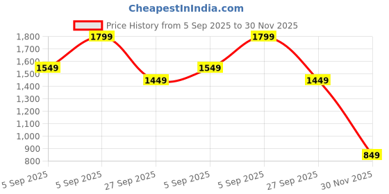 tatacliq.com Libas Black Straight Fit Embroidered Kurta libas Price History Graph from 5 Sep 2025 to 30 Nov 2025