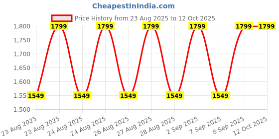 tatacliq.com Libas Black Straight Fit Embroidered Kurta libas Price History Graph from 23 Aug 2025 to 11 Oct 2025