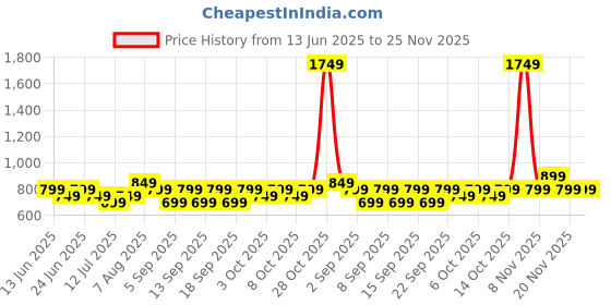tatacliq.com Libas Black Straight Fit Printed Kurtas libas Price History Graph from 13 Jun 2025 to 25 Nov 2025