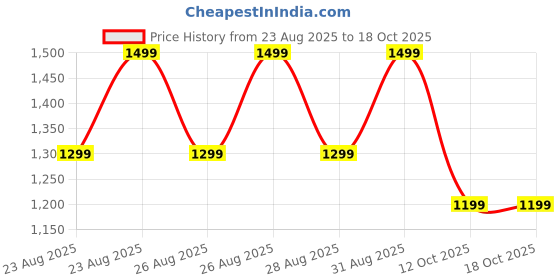 tatacliq.com Libas Black Straight Fit Printed Kurti libas Price History Graph from 23 Aug 2025 to 17 Oct 2025