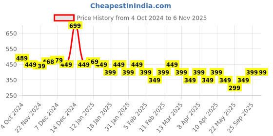 tatacliq.com Libas Black Straight Kurta libas Price History Graph from 4 Oct 2024 to 6 Nov 2025