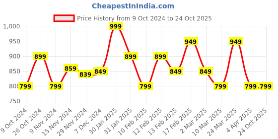 tatacliq.com Libas Black Striped A-Line Dress libas Price History Graph from 9 Oct 2024 to 23 Oct 2025