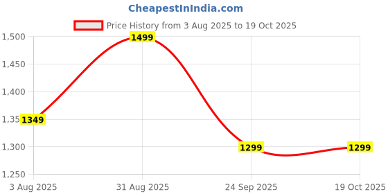 tatacliq.com Libas Black Striped Saree With Unstitched Blouse libas Price History Graph from 3 Aug 2025 to 19 Oct 2025