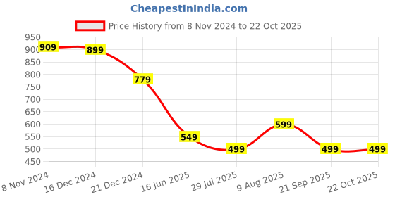tatacliq.com Libas Black Striped Straight Kurta libas Price History Graph from 8 Nov 2024 to 22 Oct 2025