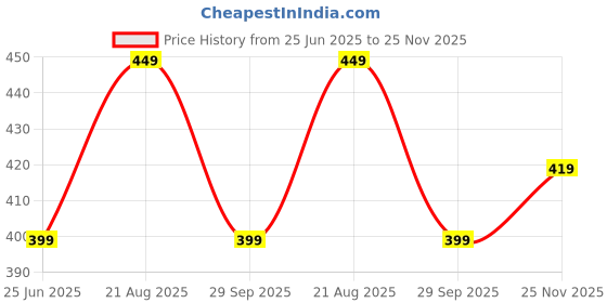tatacliq.com Libas Black Striped Straight Kurta libas Price History Graph from 25 Jun 2025 to 25 Nov 2025