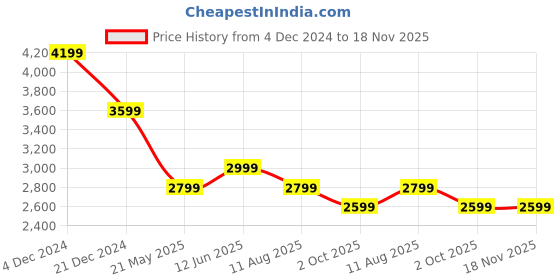 tatacliq.com Libas Black Velvet Embroidered Kurta Sets libas Price History Graph from 4 Dec 2024 to 18 Nov 2025