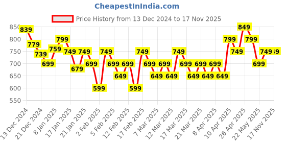 tatacliq.com Libas Black Viscose Rayon Embroidered Straight Kurta libas Price History Graph from 13 Dec 2024 to 16 Nov 2025