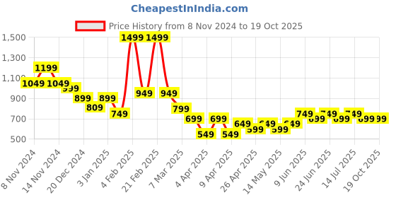 tatacliq.com Libas Black Woven A Line Short Kurti libas Price History Graph from 8 Nov 2024 to 18 Oct 2025