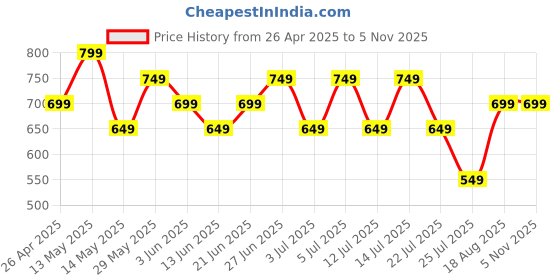 tatacliq.com Libas Black Woven Design Kurti libas Price History Graph from 26 Apr 2025 to 3 Nov 2025