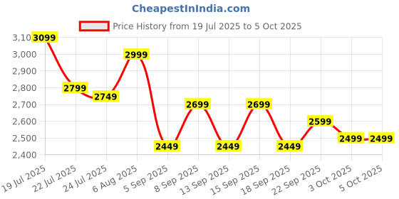 tatacliq.com Libas Black Woven Design Saree With Unstitched Blouse libas Price History Graph from 19 Jul 2025 to 4 Oct 2025