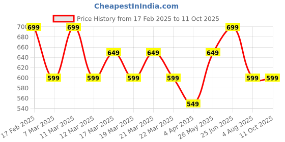 tatacliq.com Libas Black Woven Design Sequinned Straight Kurta with Pocket libas Price History Graph from 17 Feb 2025 to 11 Oct 2025