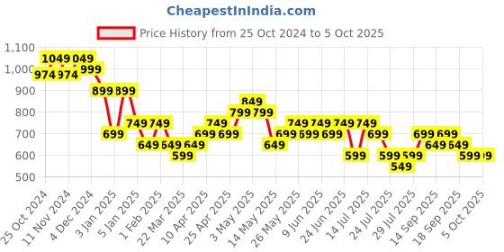 tatacliq.com Libas Black Woven Pattern A Line Short Kurti libas Price History Graph from 25 Oct 2024 to 3 Oct 2025