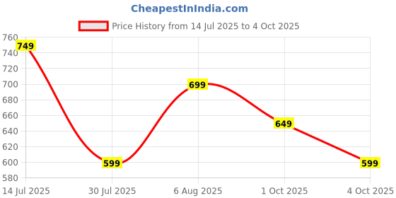 tatacliq.com Libas Black Woven Pattern A Line Short Kurti libas Price History Graph from 14 Jul 2025 to 4 Oct 2025
