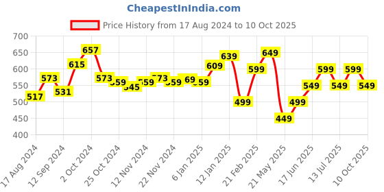 tatacliq.com Libas Black Woven Pattern Straight Kurta libas Price History Graph from 17 Aug 2024 to 10 Oct 2025