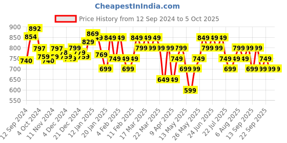 tatacliq.com Libas Black Woven Pattern Straight Kurta libas Price History Graph from 12 Sep 2024 to 5 Oct 2025