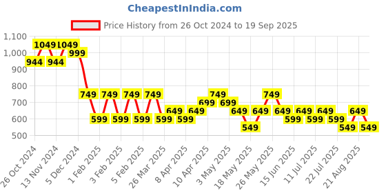 tatacliq.com Libas Black Woven Pattern Straight Kurta libas Price History Graph from 26 Oct 2024 to 19 Sep 2025