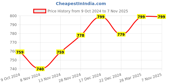 tatacliq.com Libas Black Woven Pattern Straight Kurta libas Price History Graph from 9 Oct 2024 to 6 Nov 2025