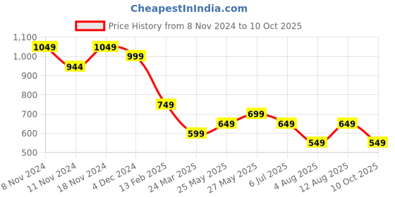 tatacliq.com Libas Black Woven Pattern Straight Kurta libas Price History Graph from 8 Nov 2024 to 10 Oct 2025