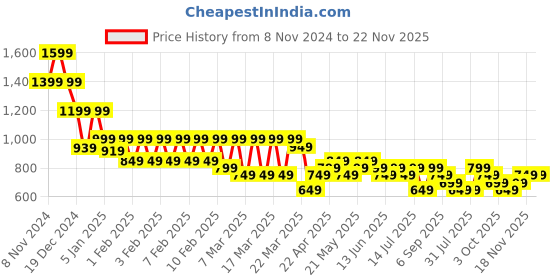 tatacliq.com Libas Black Woven Pattern Straight Short Kurti libas Price History Graph from 8 Nov 2024 to 22 Nov 2025