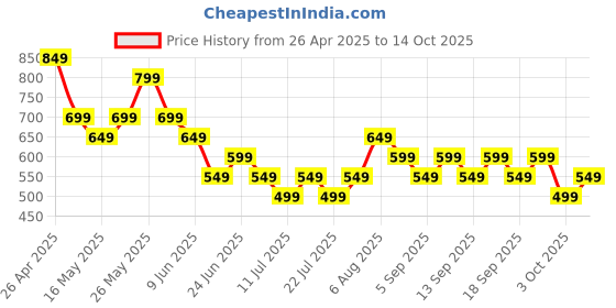 tatacliq.com Libas BlackCasual Trousers libas Price History Graph from 26 Apr 2025 to 14 Oct 2025