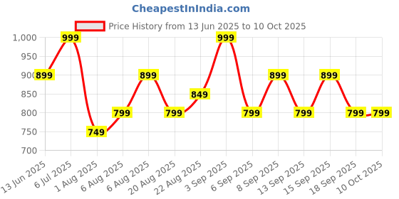 tatacliq.com Libas Blue A-Line Embroidered Kurtas libas Price History Graph from 13 Jun 2025 to 9 Oct 2025