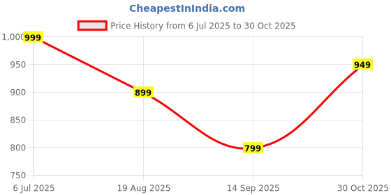 tatacliq.com Libas Blue A-Line Embroidered Kurtas libas Price History Graph from 6 Jul 2025 to 30 Oct 2025