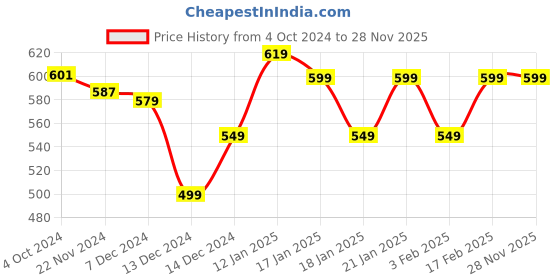 tatacliq.com Libas Blue A Line Short Kurti libas Price History Graph from 4 Oct 2024 to 28 Nov 2025