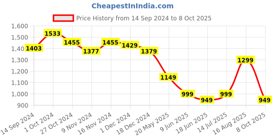 tatacliq.com Libas Blue & White Cotton Printed Kurta Palazzo Set With Dupatta libas Price History Graph from 14 Sep 2024 to 8 Oct 2025