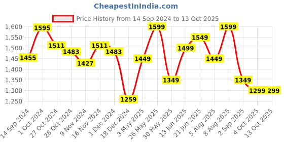 tatacliq.com Libas Blue & White Cotton Printed Kurta Palazzo Set With Dupatta libas Price History Graph from 14 Sep 2024 to 13 Oct 2025