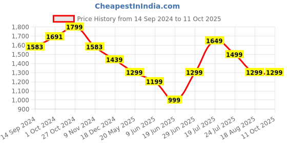 tatacliq.com Libas Blue & White Cotton Printed Kurta Palazzo Set With Dupatta libas Price History Graph from 14 Sep 2024 to 11 Oct 2025