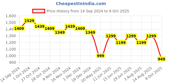 tatacliq.com Libas Blue & White Cotton Printed Kurta Palazzo Set With Dupatta libas Price History Graph from 14 Sep 2024 to 9 Oct 2025