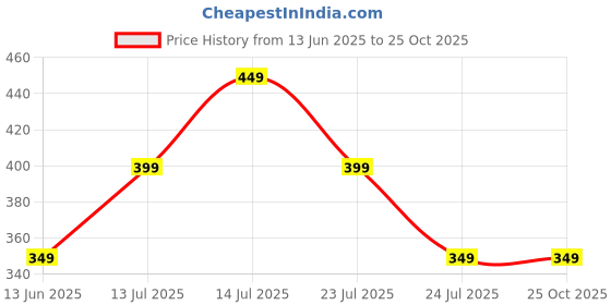 tatacliq.com Libas Blue Cotton Blend Regular Fit Floral Kurtis libas Price History Graph from 13 Jun 2025 to 24 Oct 2025