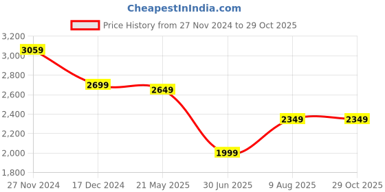 tatacliq.com Libas Blue Cotton Embroidered Kurta Pant Set With Dupatta libas Price History Graph from 27 Nov 2024 to 28 Oct 2025