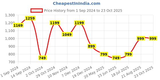 tatacliq.com Libas Blue Cotton Embroidered Maxi Dress libas Price History Graph from 1 Sep 2024 to 23 Oct 2025