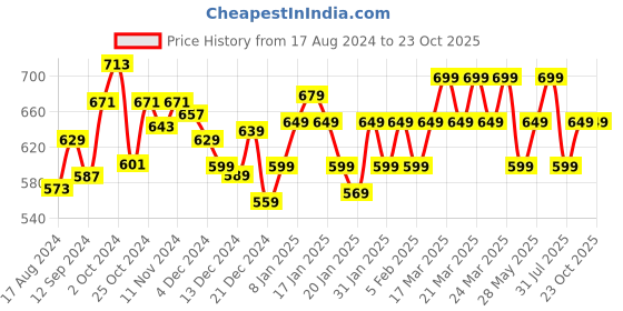 tatacliq.com Libas Blue Cotton Embroidered Straight Kurta libas Price History Graph from 17 Aug 2024 to 23 Oct 2025