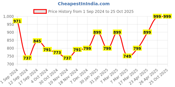 tatacliq.com Libas Blue Cotton Embroidered Straight Kurta libas Price History Graph from 1 Sep 2024 to 25 Oct 2025