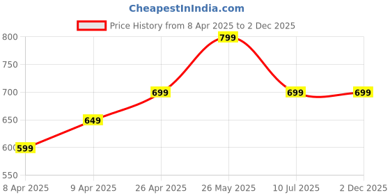 tatacliq.com Libas Blue Cotton Embroidered Straight Kurta libas Price History Graph from 8 Apr 2025 to 2 Dec 2025