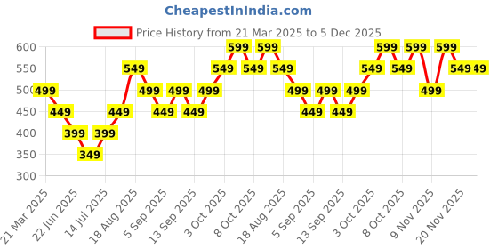 tatacliq.com Libas Blue Cotton Floral Print A Line Kurti libas Price History Graph from 21 Mar 2025 to 5 Dec 2025