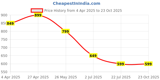 tatacliq.com Libas Blue Cotton Floral Print Shirt & Palazzo Set libas Price History Graph from 4 Apr 2025 to 22 Oct 2025