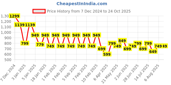 tatacliq.com Libas Blue Cotton Printed A-Line Dress libas Price History Graph from 7 Dec 2024 to 22 Oct 2025