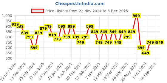tatacliq.com Libas Blue Cotton Printed A-Line Dress libas Price History Graph from 22 Nov 2024 to 2 Dec 2025