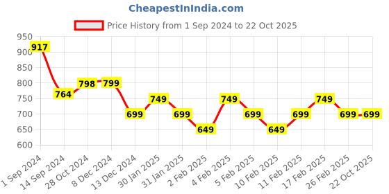 tatacliq.com Libas Blue Cotton Printed A Line Kurta libas Price History Graph from 1 Sep 2024 to 22 Oct 2025