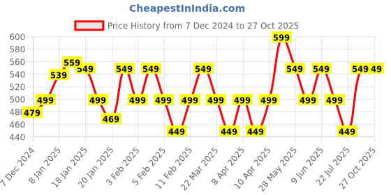 tatacliq.com Libas Blue Cotton Printed A Line Kurti libas Price History Graph from 7 Dec 2024 to 27 Oct 2025
