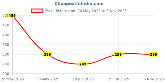 tatacliq.com Libas Blue Cotton Printed A Line Kurti libas Price History Graph from 26 May 2025 to 5 Nov 2025