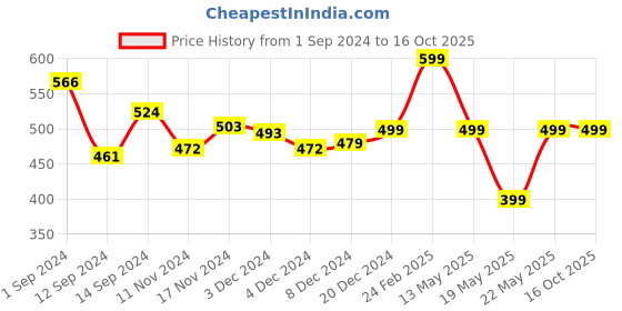 tatacliq.com Libas Blue Cotton Printed A Line Short Kurti libas Price History Graph from 1 Sep 2024 to 16 Oct 2025