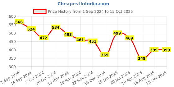 tatacliq.com Libas Blue Cotton Printed A Line Short Kurti libas Price History Graph from 1 Sep 2024 to 15 Oct 2025
