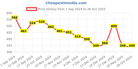 tatacliq.com Libas Blue Cotton Printed A Line Short Kurti libas Price History Graph from 1 Sep 2024 to 25 Oct 2025