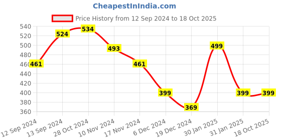 tatacliq.com Libas Blue Cotton Printed A Line Short Kurti libas Price History Graph from 12 Sep 2024 to 17 Oct 2025