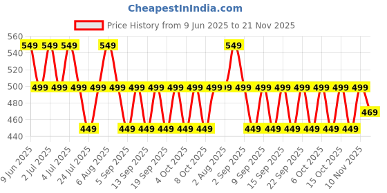 tatacliq.com Libas Blue Cotton Printed A Line Short Kurti libas Price History Graph from 9 Jun 2025 to 21 Nov 2025