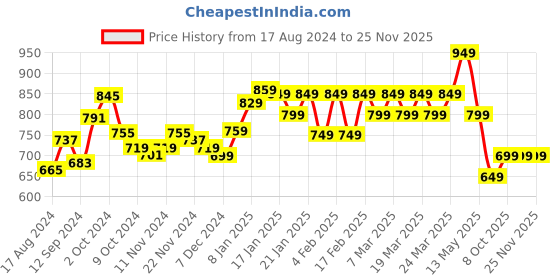 tatacliq.com Libas Blue Cotton Printed Kaftan libas Price History Graph from 17 Aug 2024 to 24 Nov 2025